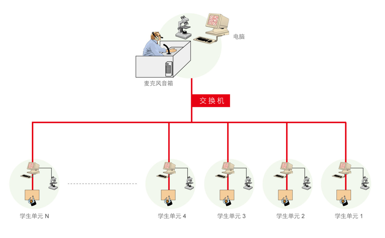 麦克奥迪数码显微互动系统